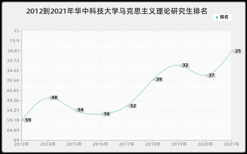 2012到2021年华中科技大学马克思主义理论研究生排名