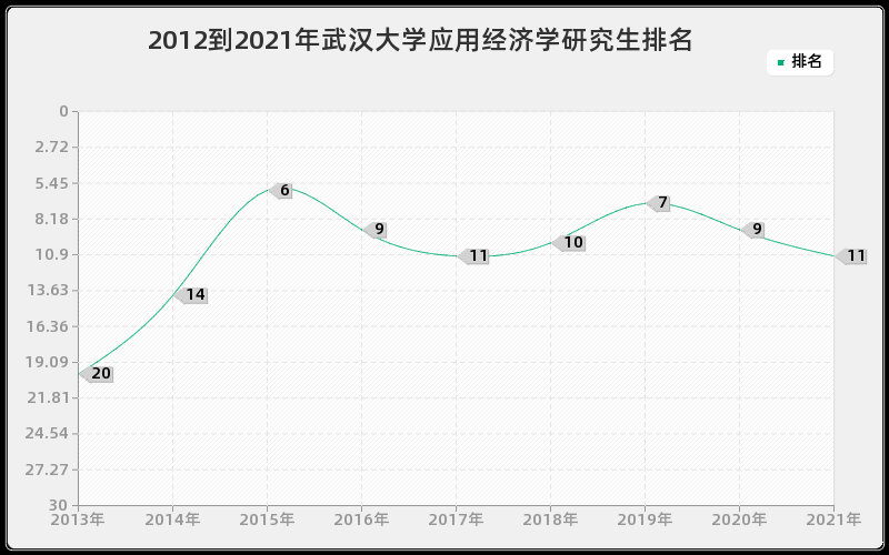 2012到2021年武汉大学应用经济学研究生排名