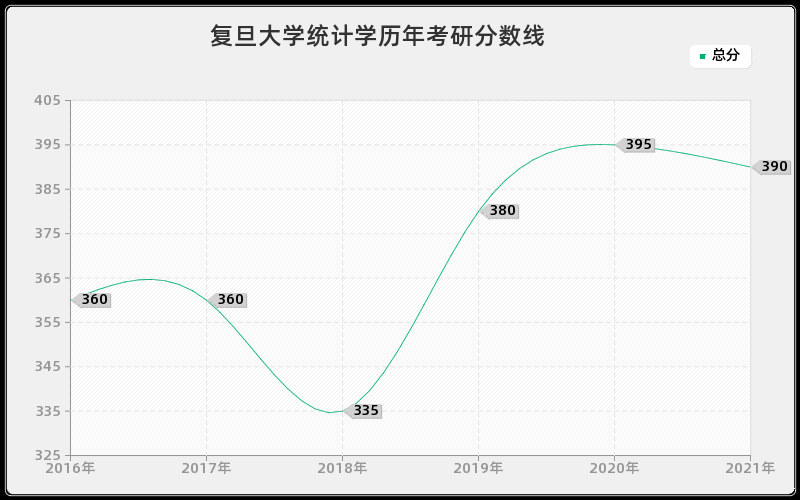 复旦大学统计学分数线