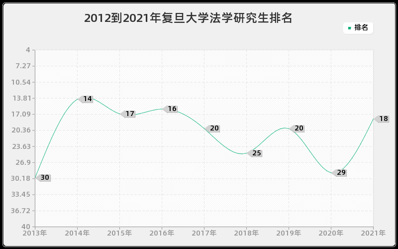 2012到2021年复旦大学法学研究生排名