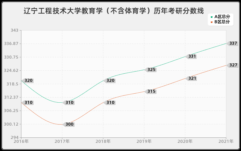 辽宁工程技术大学教育学（不含体育学）分数线