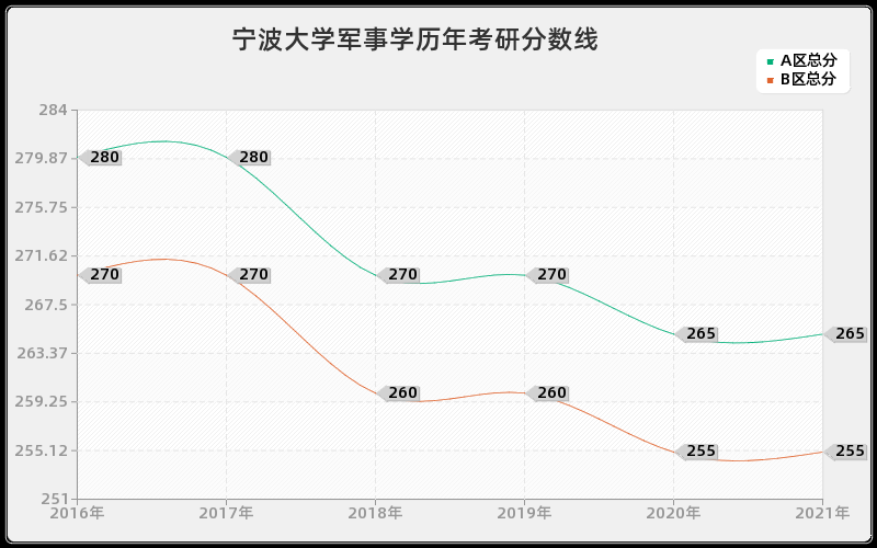 宁波大学军事学分数线