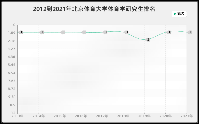 2012到2021年北京体育大学体育学研究生排名