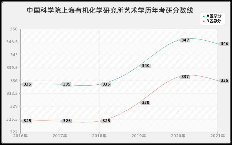 中国科学院上海有机化学研究所艺术学分数线