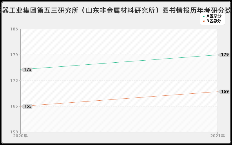 中国兵器工业集团第五三研究所（山东非金属材料研究所）图书情报分数线