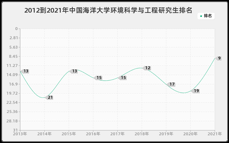 2012到2021年中国海洋大学环境科学与工程研究生排名