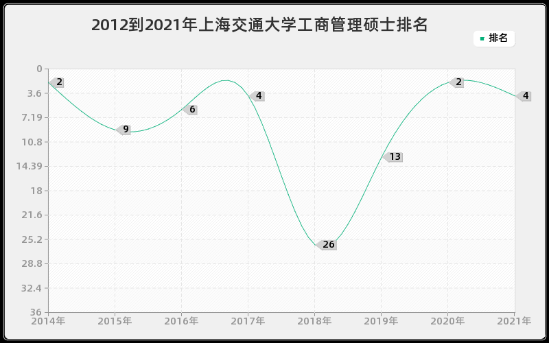 2012到2021年上海交通大学工商管理硕士排名