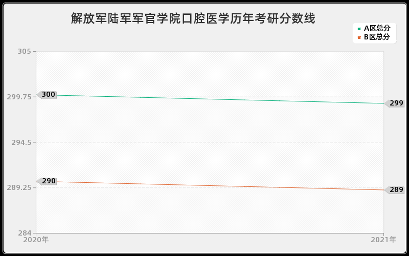 解放军陆军军官学院口腔医学分数线