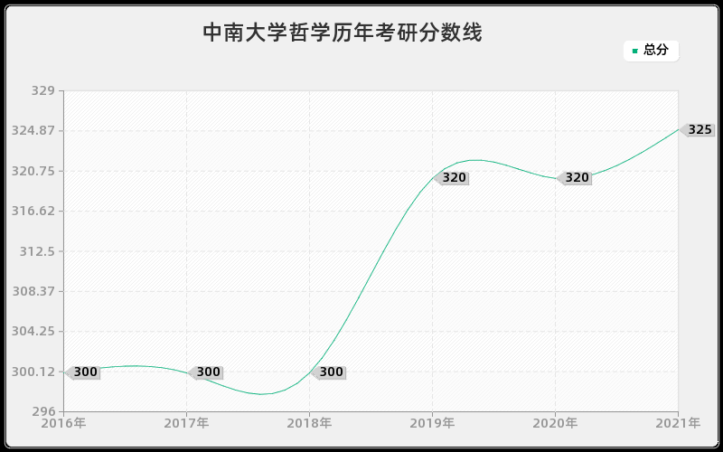 中南大学哲学分数线