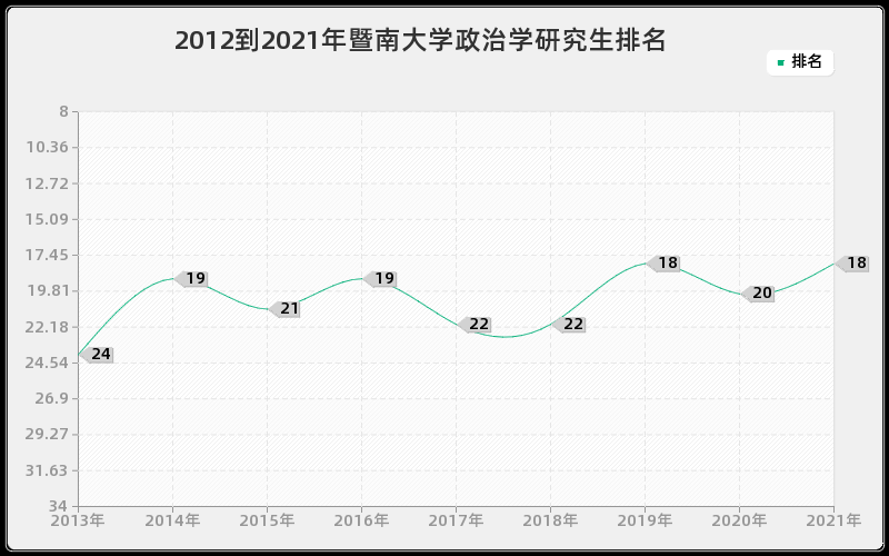 2012到2021年暨南大学政治学研究生排名