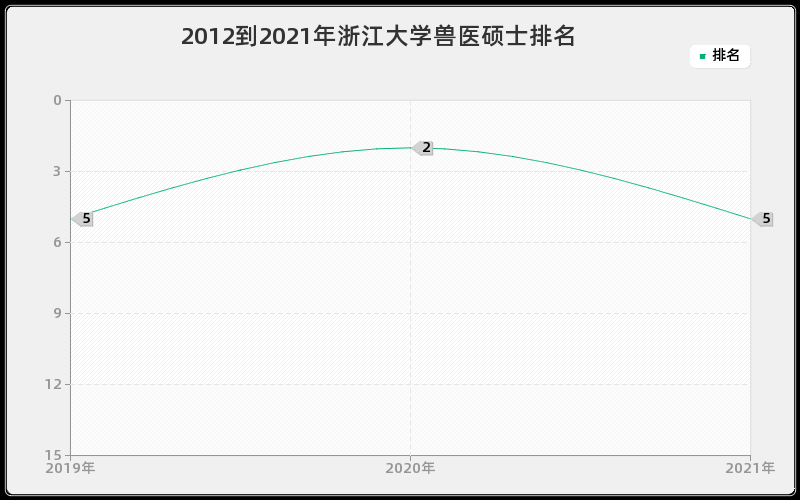 2012到2021年浙江大学兽医硕士排名