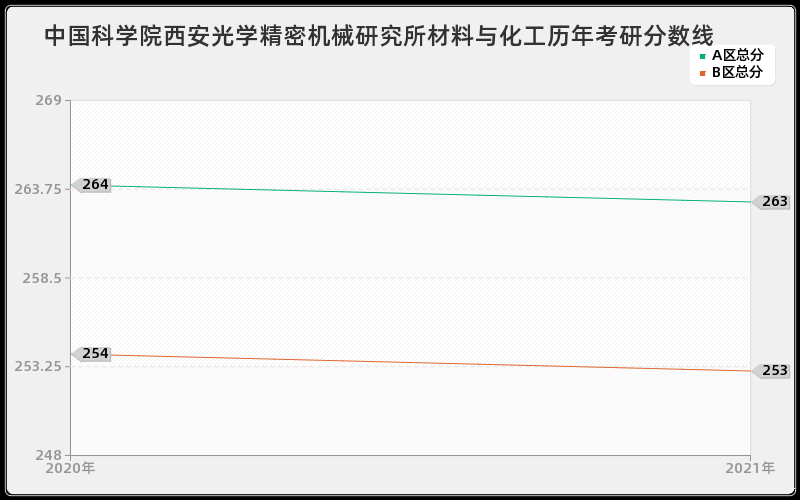 中国科学院西安光学精密机械研究所材料与化工分数线