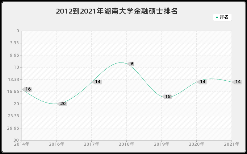 2012到2021年湖南大学金融硕士排名