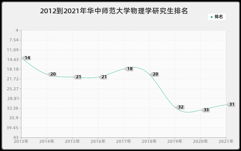 2012到2021年华中师范大学物理学研究生排名