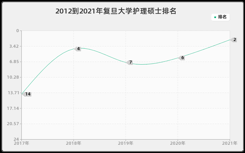 2012到2021年复旦大学护理硕士排名