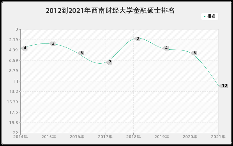 2012到2021年西南财经大学金融硕士排名