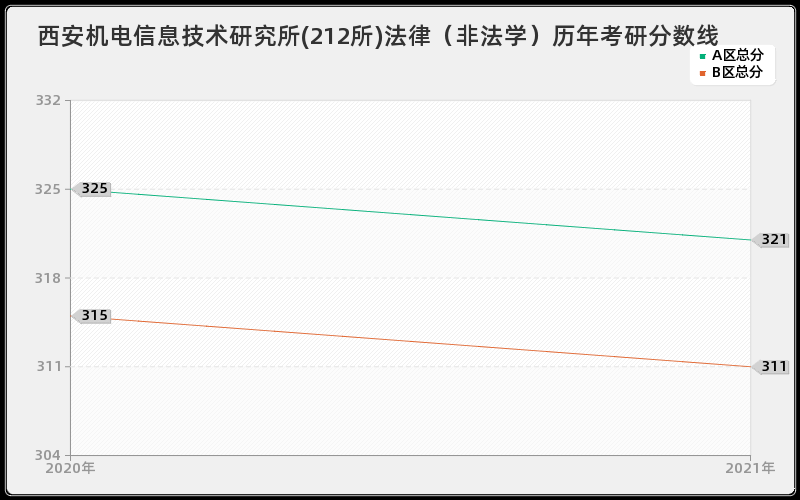 西安机电信息技术研究所(212所)法律（非法学）分数线