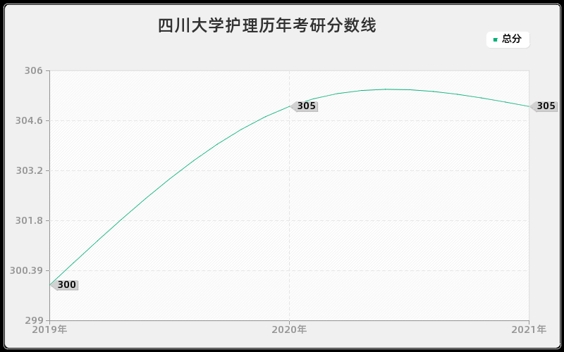 四川大学护理分数线