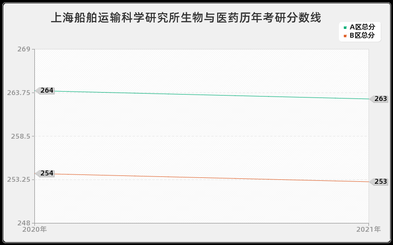 上海船舶运输科学研究所生物与医药分数线