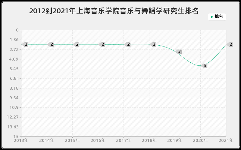 2012到2021年上海音乐学院音乐与舞蹈学研究生排名