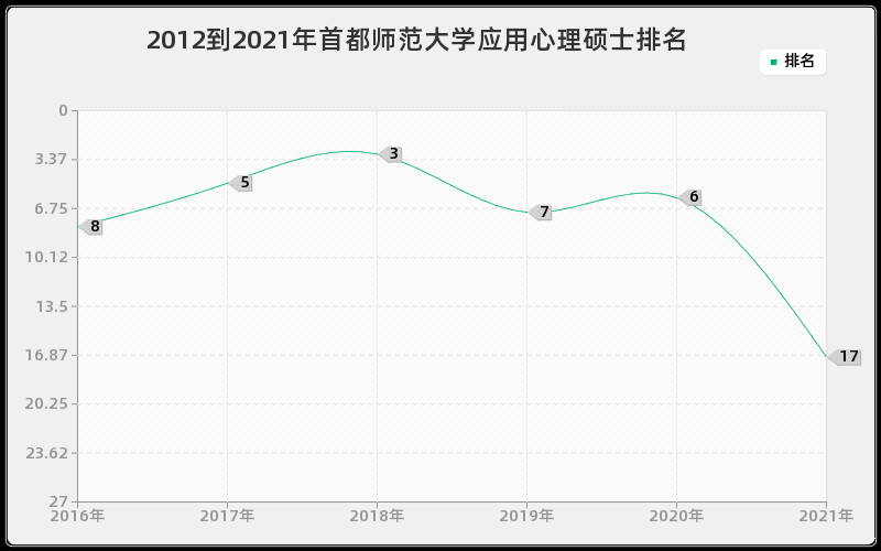 2012到2021年首都师范大学应用心理硕士排名