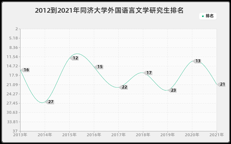 2012到2021年同济大学外国语言文学研究生排名