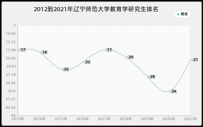 2012到2021年辽宁师范大学教育学研究生排名