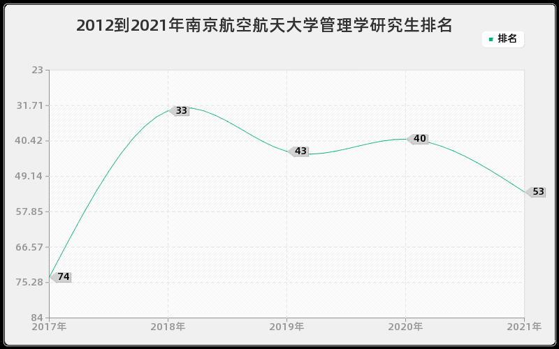 2012到2021年南京航空航天大学管理学研究生排名