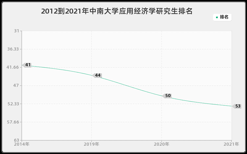 2012到2021年中南大学应用经济学研究生排名