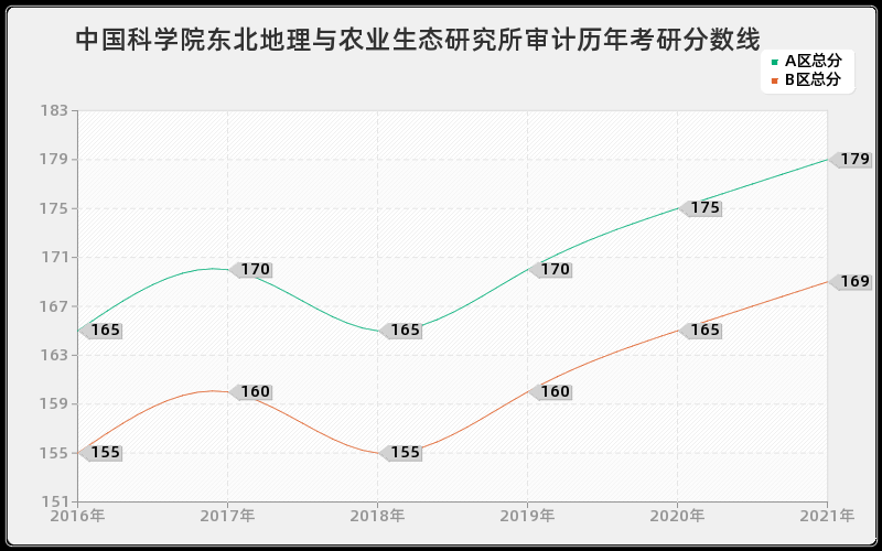 中国科学院东北地理与农业生态研究所审计分数线