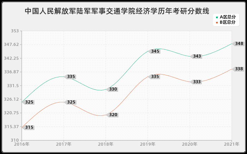 中国人民解放军陆军军事交通学院经济学分数线