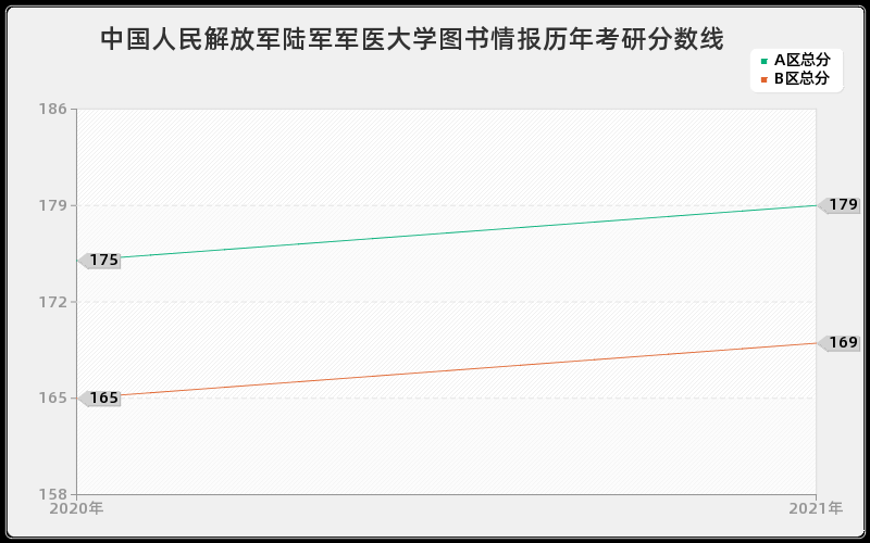 中国人民解放军陆军军医大学图书情报分数线