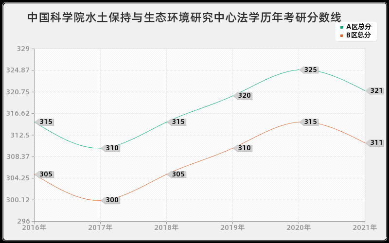 中国科学院水土保持与生态环境研究中心法学分数线