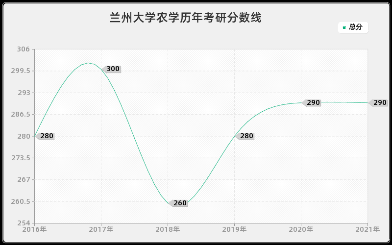 兰州大学农学分数线