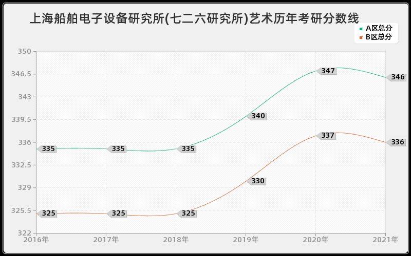 上海船舶电子设备研究所(七二六研究所)艺术分数线