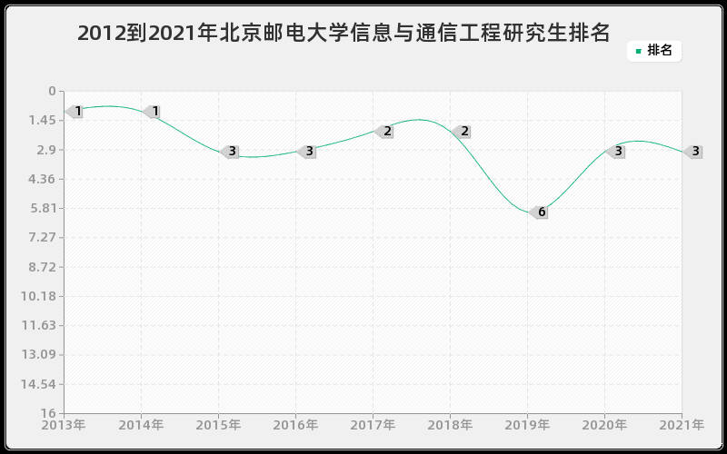 2012到2021年北京邮电大学信息与通信工程研究生排名