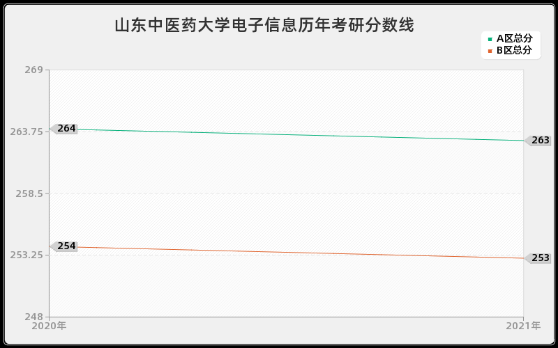 山东中医药大学电子信息分数线