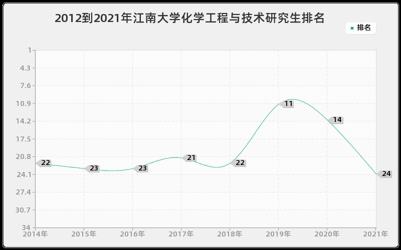 2012到2021年江南大学化学工程与技术研究生排名