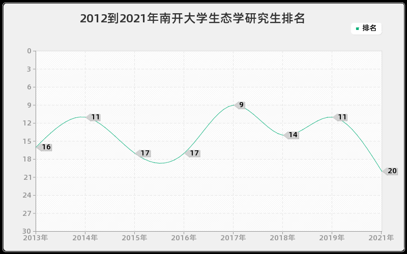 2012到2021年南开大学生态学研究生排名