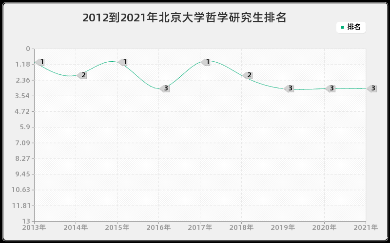 2012到2021年北京大学哲学研究生排名