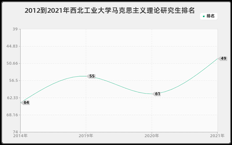 2012到2021年西北工业大学马克思主义理论研究生排名