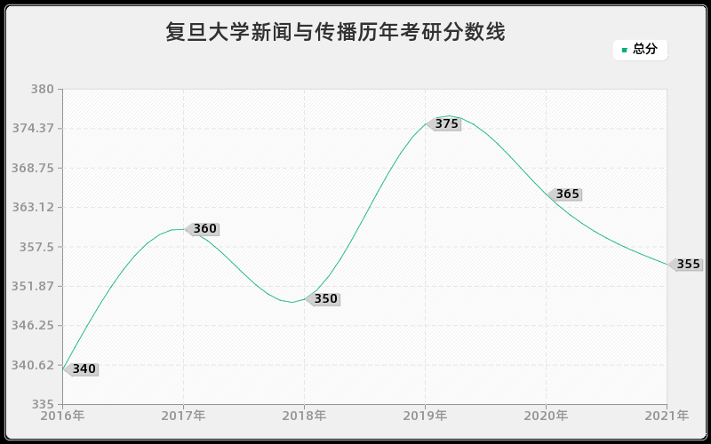 复旦大学新闻与传播分数线