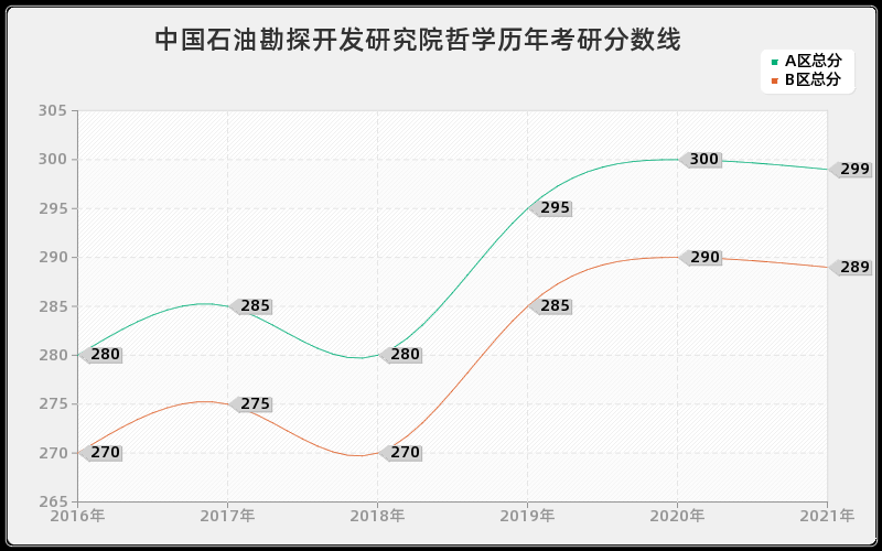 中国石油勘探开发研究院哲学分数线