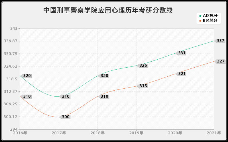 中国刑事警察学院应用心理分数线