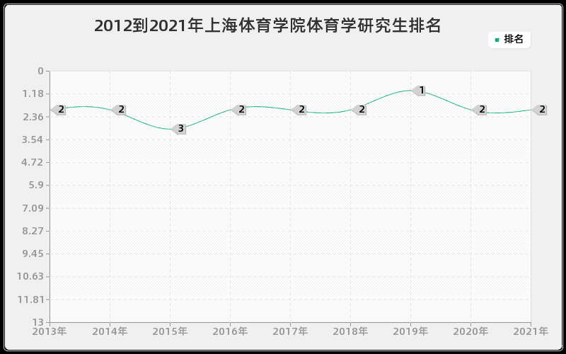 2012到2021年上海体育学院体育学研究生排名