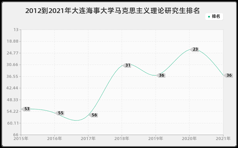 2012到2021年大连海事大学马克思主义理论研究生排名