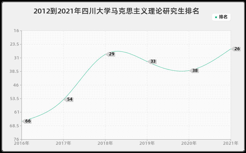 2012到2021年四川大学马克思主义理论研究生排名