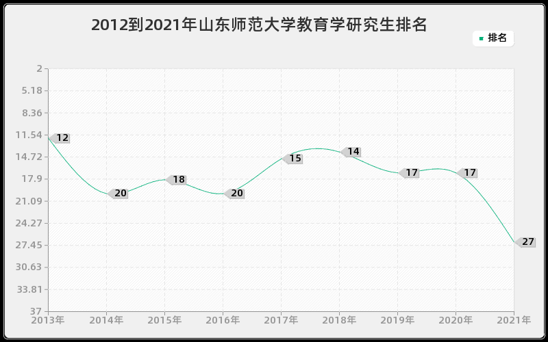 2012到2021年山东师范大学教育学研究生排名