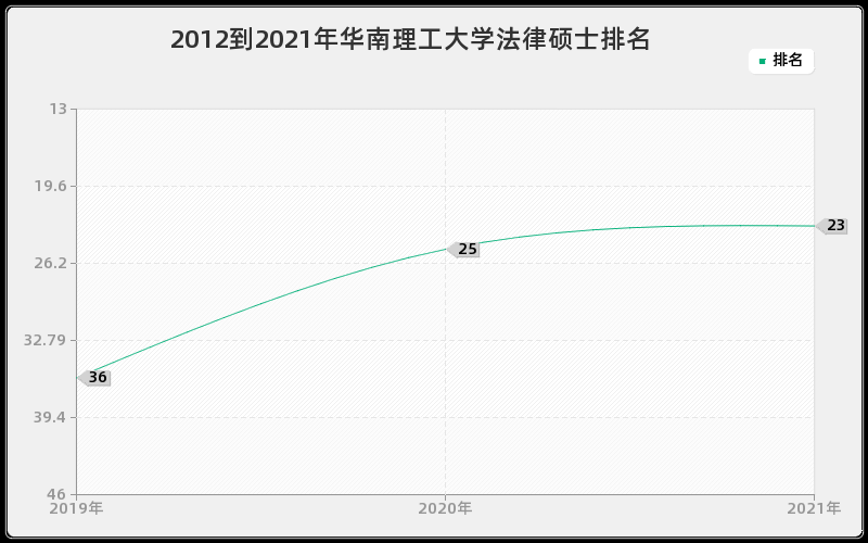 2012到2021年华南理工大学法律硕士排名