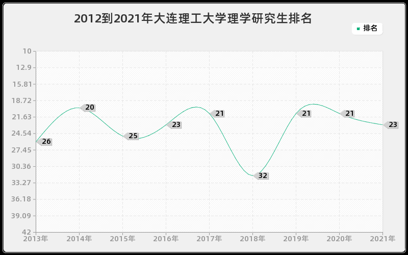 2012到2021年大连理工大学理学研究生排名